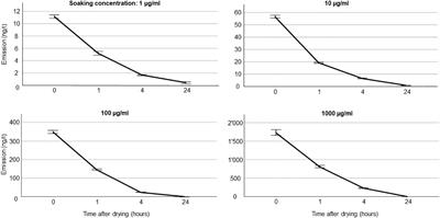 Corrigendum: Scent releasing silicone septa: a versatile method for bioassays with volatiles